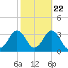 Tide chart for Duck, FRF Pier, North Carolina on 2022/10/22