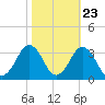 Tide chart for Duck, FRF Pier, North Carolina on 2022/10/23