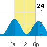 Tide chart for Duck, FRF Pier, North Carolina on 2022/10/24
