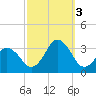 Tide chart for Duck, FRF Pier, North Carolina on 2022/10/3