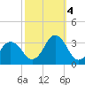 Tide chart for Duck, FRF Pier, North Carolina on 2022/10/4