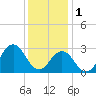 Tide chart for Duck, FRF Pier, North Carolina on 2023/01/1