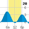 Tide chart for Duck, FRF Pier, North Carolina on 2023/01/20