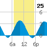 Tide chart for Duck, FRF Pier, North Carolina on 2023/01/25