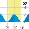 Tide chart for Duck, FRF Pier, North Carolina on 2023/01/27