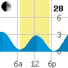 Tide chart for Duck, FRF Pier, North Carolina on 2023/01/28