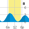 Tide chart for Duck, FRF Pier, North Carolina on 2023/01/8