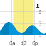 Tide chart for Duck, FRF Pier, North Carolina on 2023/02/1