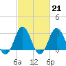 Tide chart for Duck, FRF Pier, North Carolina on 2023/02/21