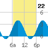 Tide chart for Duck, FRF Pier, North Carolina on 2023/02/22