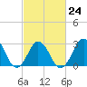 Tide chart for Duck, FRF Pier, North Carolina on 2023/02/24