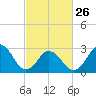 Tide chart for Duck, FRF Pier, North Carolina on 2023/02/26