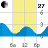Tide chart for Duck, FRF Pier, North Carolina on 2023/02/27