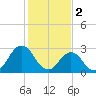 Tide chart for Duck, FRF Pier, North Carolina on 2023/02/2