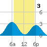 Tide chart for Duck, FRF Pier, North Carolina on 2023/02/3