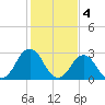 Tide chart for Duck, FRF Pier, North Carolina on 2023/02/4