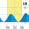 Tide chart for Duck, FRF Pier, North Carolina on 2023/03/10