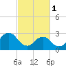 Tide chart for Duck, FRF Pier, North Carolina on 2023/03/1