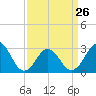 Tide chart for Duck, FRF Pier, North Carolina on 2023/03/26