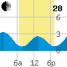 Tide chart for Duck, FRF Pier, North Carolina on 2023/03/28