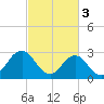 Tide chart for Duck, FRF Pier, North Carolina on 2023/03/3