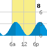 Tide chart for Duck, FRF Pier, North Carolina on 2023/03/8