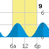 Tide chart for Duck, FRF Pier, North Carolina on 2023/03/9