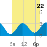 Tide chart for Duck, FRF Pier, North Carolina on 2023/07/22