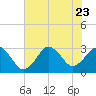 Tide chart for Duck, FRF Pier, North Carolina on 2023/07/23