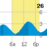 Tide chart for Duck, FRF Pier, North Carolina on 2023/07/26