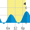 Tide chart for Duck, FRF Pier, North Carolina on 2023/07/4