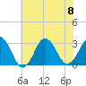 Tide chart for Duck, FRF Pier, North Carolina on 2023/07/8