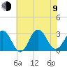 Tide chart for Duck, FRF Pier, North Carolina on 2023/07/9