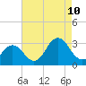 Tide chart for Duck, FRF Pier, North Carolina on 2023/08/10