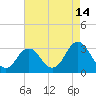 Tide chart for Duck, FRF Pier, North Carolina on 2023/08/14