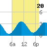 Tide chart for Duck, FRF Pier, North Carolina on 2023/08/20