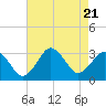 Tide chart for Duck, FRF Pier, North Carolina on 2023/08/21