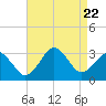 Tide chart for Duck, FRF Pier, North Carolina on 2023/08/22