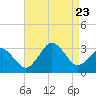 Tide chart for Duck, FRF Pier, North Carolina on 2023/08/23