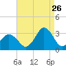 Tide chart for Duck, FRF Pier, North Carolina on 2023/08/26