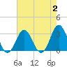 Tide chart for Duck, FRF Pier, North Carolina on 2023/08/2