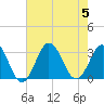 Tide chart for Duck, FRF Pier, North Carolina on 2023/08/5