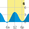 Tide chart for Duck, FRF Pier, North Carolina on 2023/08/6