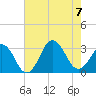 Tide chart for Duck, FRF Pier, North Carolina on 2023/08/7