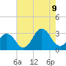 Tide chart for Duck, FRF Pier, North Carolina on 2023/08/9