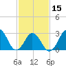 Tide chart for Duck, FRF Pier, North Carolina on 2024/02/15