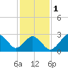 Tide chart for Duck, FRF Pier, North Carolina on 2024/02/1