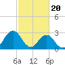 Tide chart for Duck, FRF Pier, North Carolina on 2024/02/20