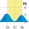 Tide chart for Duck, FRF Pier, North Carolina on 2024/02/21