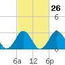 Tide chart for Duck, FRF Pier, North Carolina on 2024/02/26